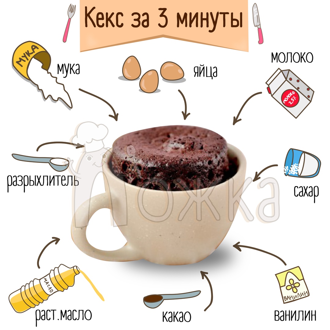 Кекс в микроволновке за считанные минуты: рецепт быстрого десерта